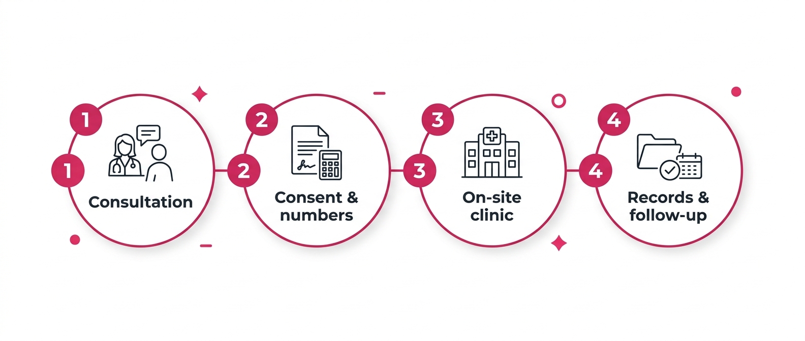 How our on-site MenB clinics work in four steps